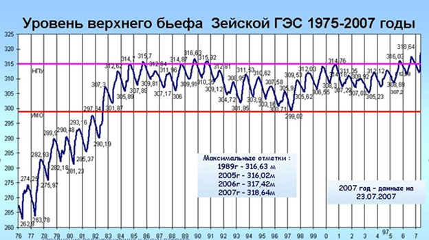 Рис. 5. График наполнения/сработки Зейского водохранилища за 1975-2007 годы
